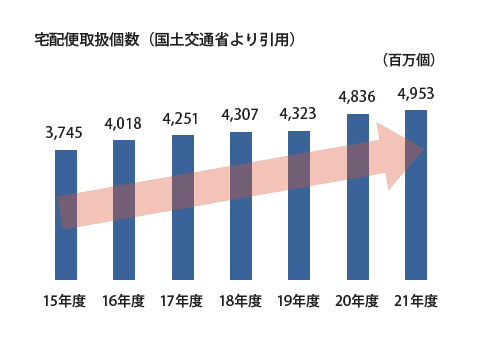 宅配便取扱個数（国土交通省より引用）